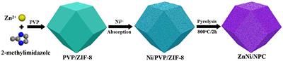 PVP/ZIF-8-Derived Zn, Ni Co-loaded N-Doped Porous Carbon as a Catalyst for an Efficient <mark class="highlighted">Hydrogen Evolution Reaction</mark>